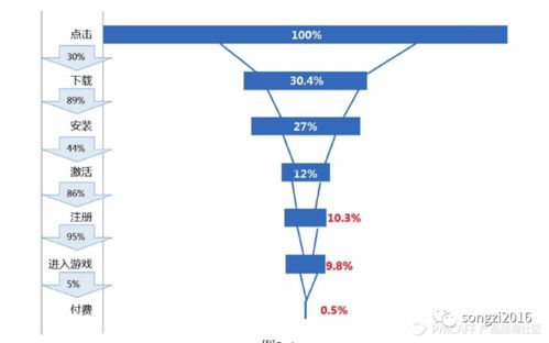 理性做產(chǎn)品 數(shù)據(jù)、漏斗、地圖與路徑的指引之道