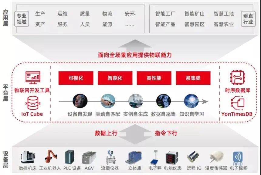 數(shù)據(jù)驅(qū)動(dòng)智能工業(yè) 用友AIoT如何打造少人化、無人化工作場景